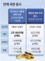 ‘박근혜 탄핵’ 소환한 증시…코스피 2400 붕괴