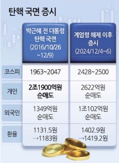 ‘박근혜 탄핵’ 소환한 증시…코스피 2400 붕괴