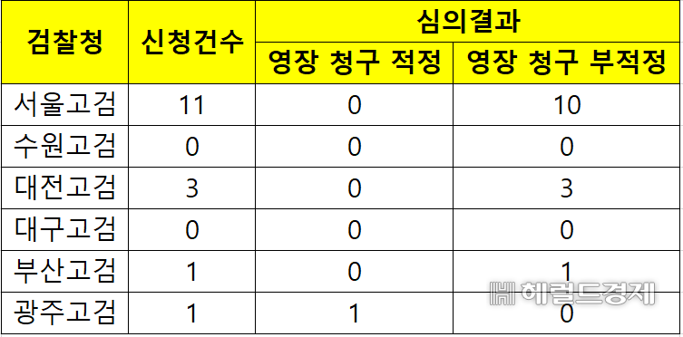 2021년부터 올해 2월 26일까지 전국 고검에 접수된 경찰 영장심의 신청 건수 및 심의결과 표. 특히 ‘서울고검 신청 건수’에는 2월 24일 국수본 비상계엄 특수단이 신청한 영장심의(심의 前) 건도 포함됐다. [대검찰청 제공]