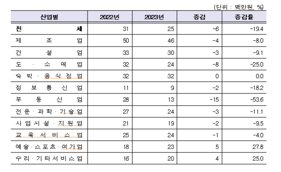 업체당 영업이익[자료 출처 = 중기부 소상공인 실태조사]