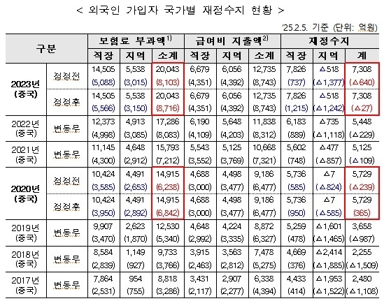 [건강보험공단 제공]