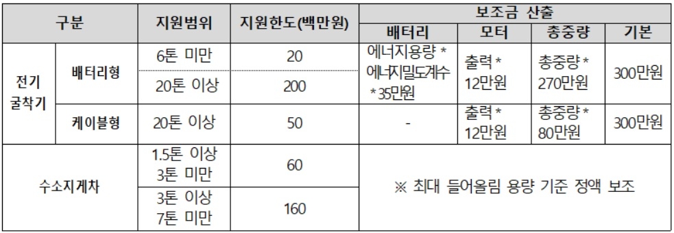 무공해건설기계 보급사업 개요[환경부 자료]