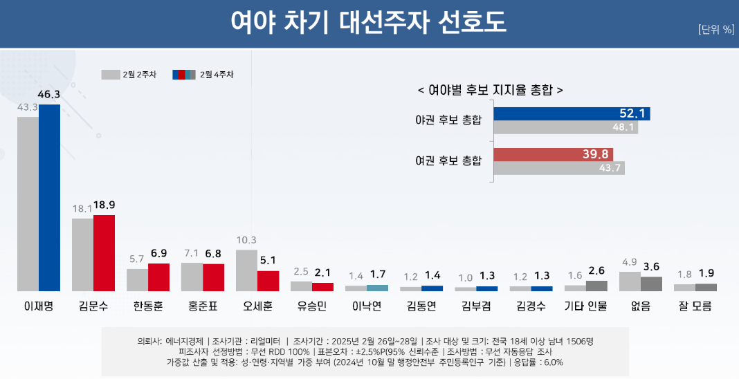 [리얼미터 제공]
