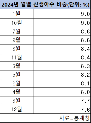 2024년 월별 신생아수 비중(단위: %)