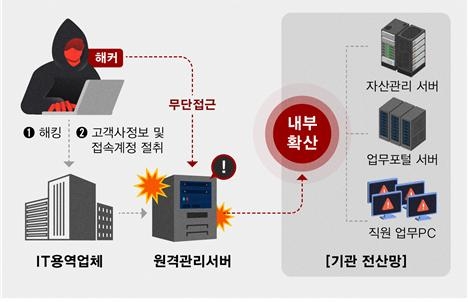 국정원은 4일 최근 북한 해킹조직이 고도화된 수법을 사용해 주요 국가기관과 첨단기업의 기밀자료·핵심기술을 절취하고 있는 것을 포착하고 관련 업계에 주의를 당부했다. 북한 해킹조직의 최근 공격 사례. [국정원 제공]