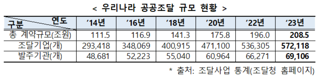 우리나라 공공조달 규모 현황