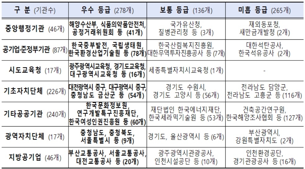 2024년 공공데이터 제공 운영실태 평가 개요[행정안전부 자료]