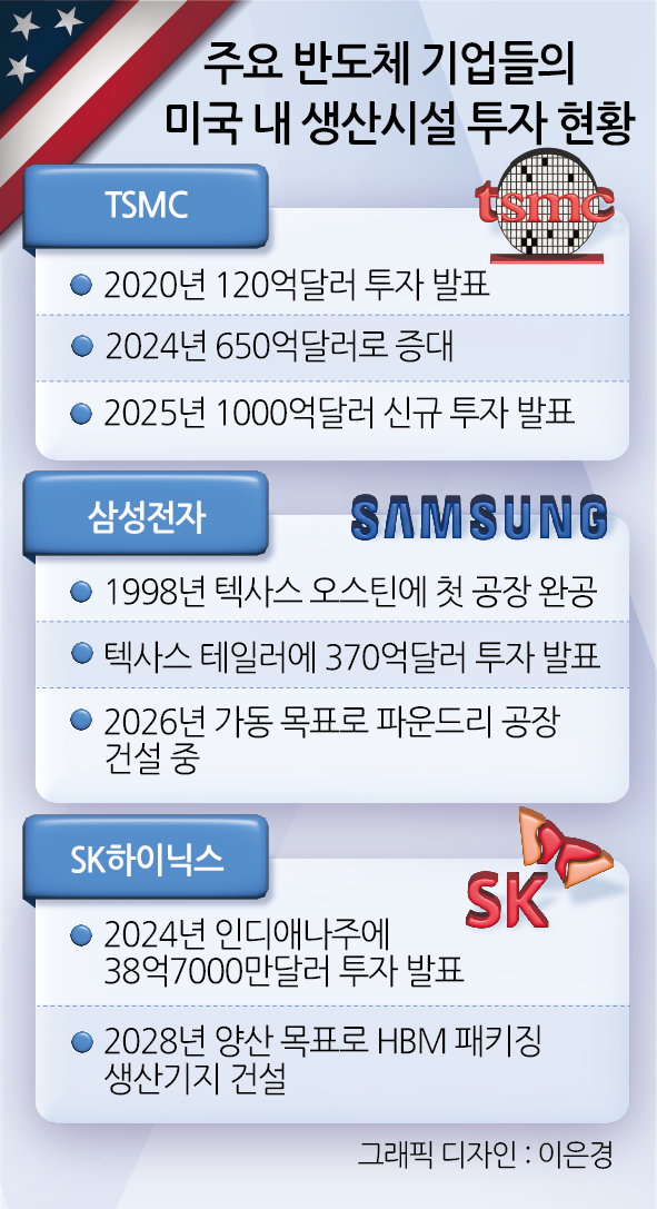 미국 내 반도체 생산시설 투자 현황