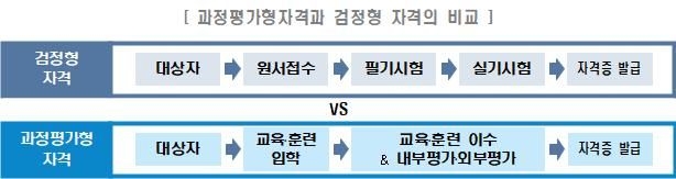 과정평가형 국가기술자격과 검정형 자격 취득과정 [고용노동부 제공]