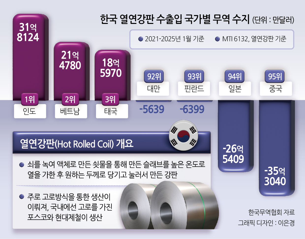 한국 열연강판 철강의 국가별 무역수지 그래프