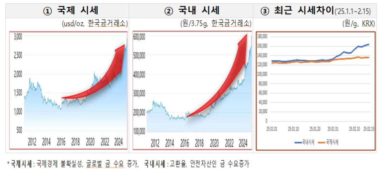 금 국내외 시세.