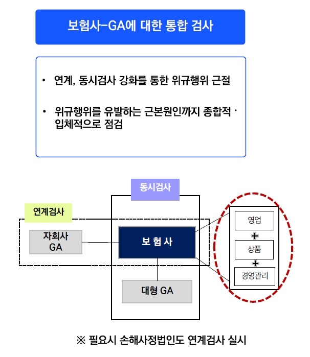 금융감독원 보험 부문 검사업무 운영 방향. 금감원은 올해 보험사와 법인보험대리점(GA)에 대한 통합 검사를 실시하기로 했다.