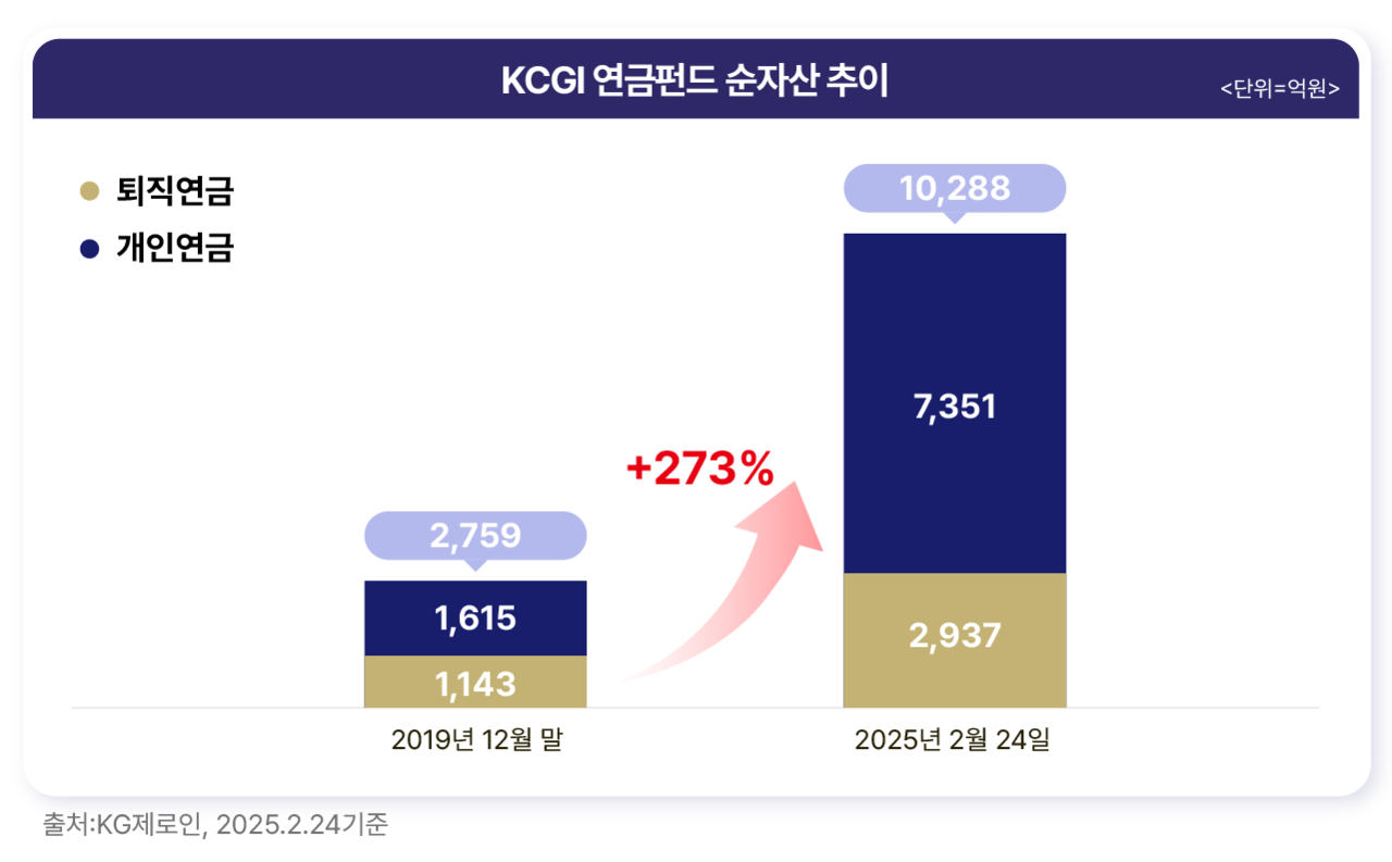 [KCGI자산운용 제공]