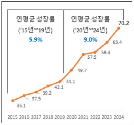 K-푸드 수출액 추이. [대한상의 제공]