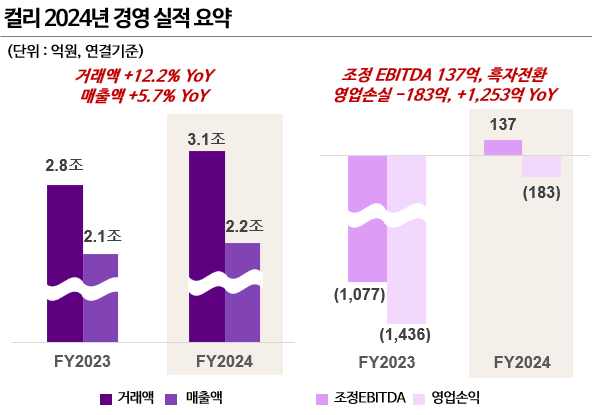 컬리 2024년 실적 현황 [컬리 제공]