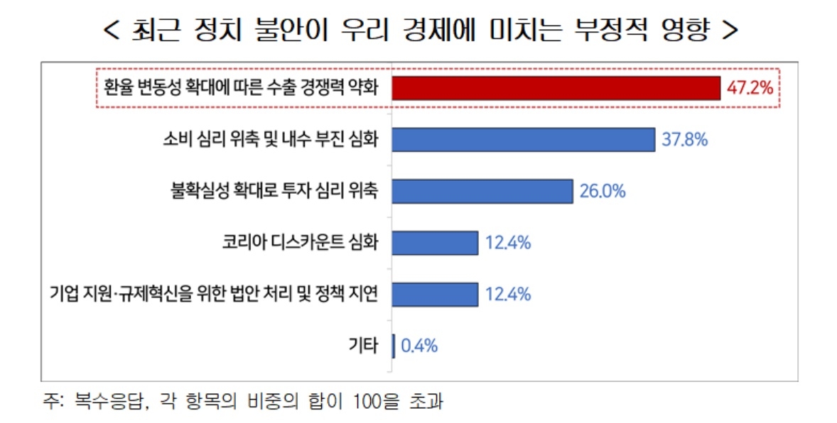 정치 불안이 경제에 미치는 부정적 영향 설문 조사표 [한국경영자총협회 제공]