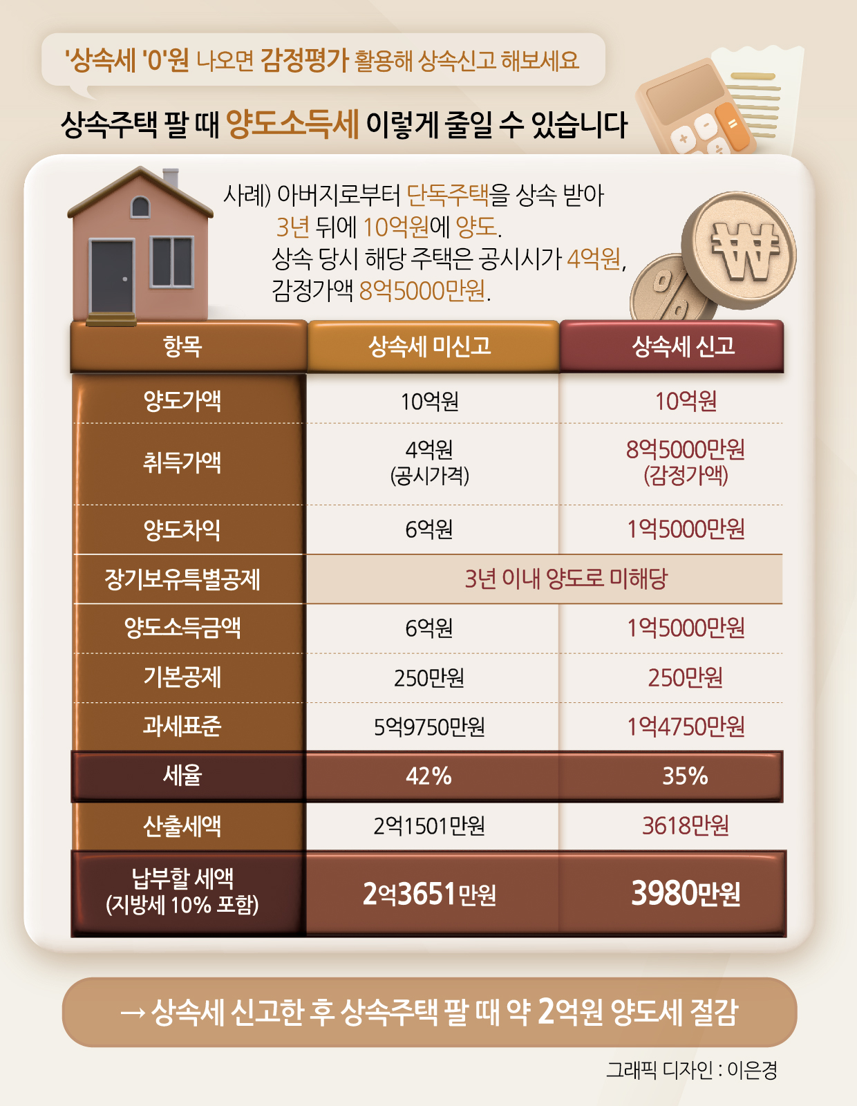 어차피 상속세가 ‘0원’이 나온다면 감정평가로 취득가액을 높게 인정받아 상속세를 신고해보자. 추후 상속주택을 팔면서 양도소득세를 낼 때 ‘미신고한 경우’보다 세금을 줄일 수 있다.