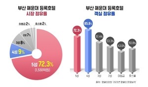 고급 럭셔리 호텔·리조트 투자시장 활발, 올 9월 준공 예상 ‘힐스테이트 해운대 센트럴’ 관심 커져