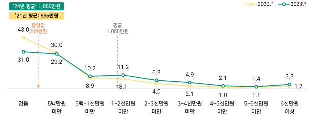 예술인의 예술 창작 활동 개인 소득. [문화체육관광부]