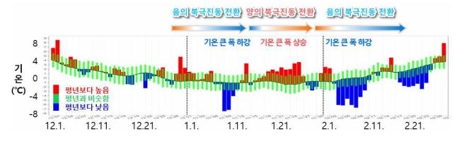 2024년 12월~2025년 2월 일별 평균기온 시계열 [기상청 제공]
