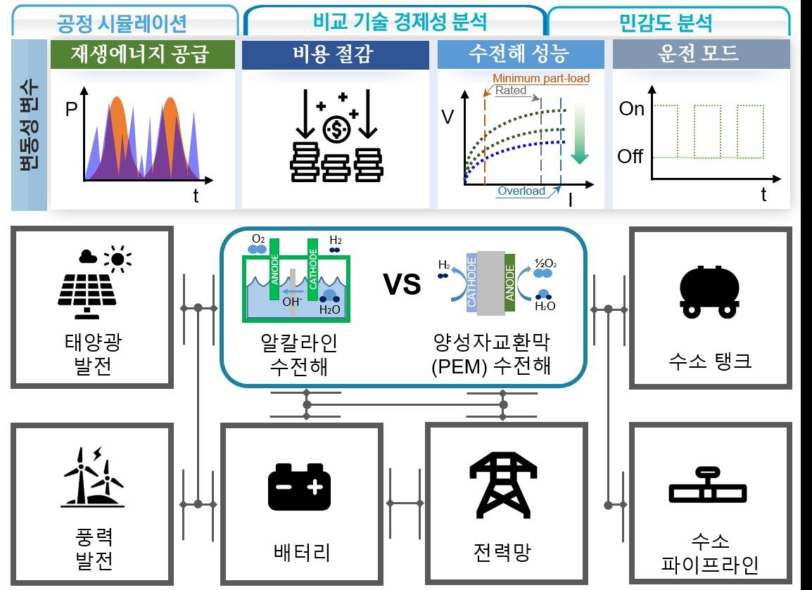 알칼라인 및 양성자교환막(PEM) 수전해의 비교 기술경제성분석 연구 개념도.[한국에너지기술연구원 제공]