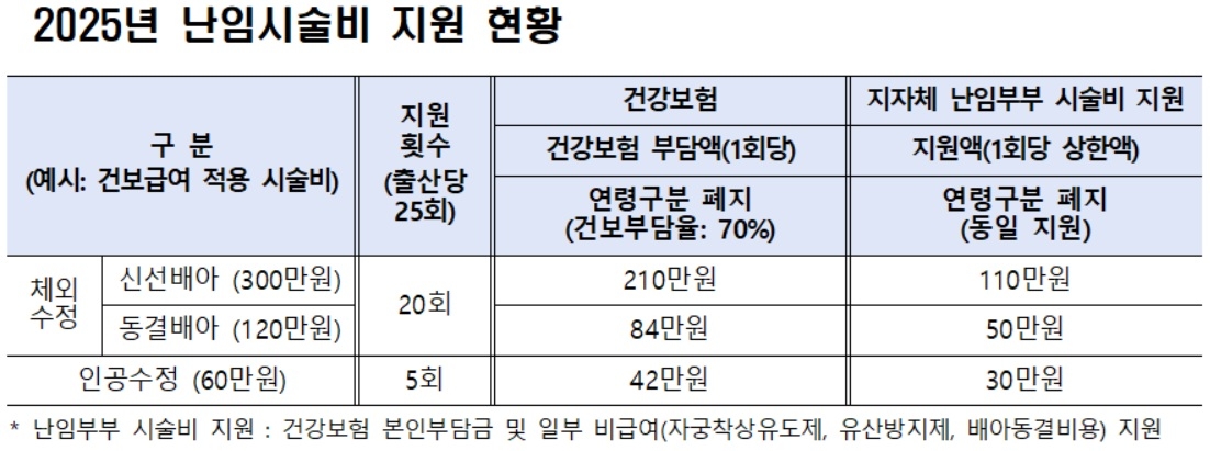 [보건복지부 자료]