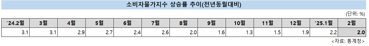[통계청 제공]
