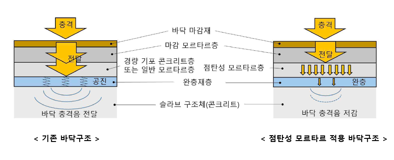 층간소음 해결을 위한 신규 특허 취득 관련 설명 그래픽. [두산건설 제공]