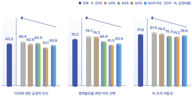 재직자 연령대별 지역 이동 고려 수준.[KIRD 제공]