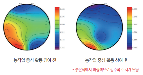 뇌파계 측정을 통한 치유농업 참여자의 뇌 변화[국립식량과학원 제공]