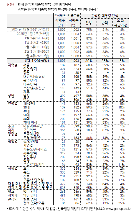 [한국갤럽 제공]