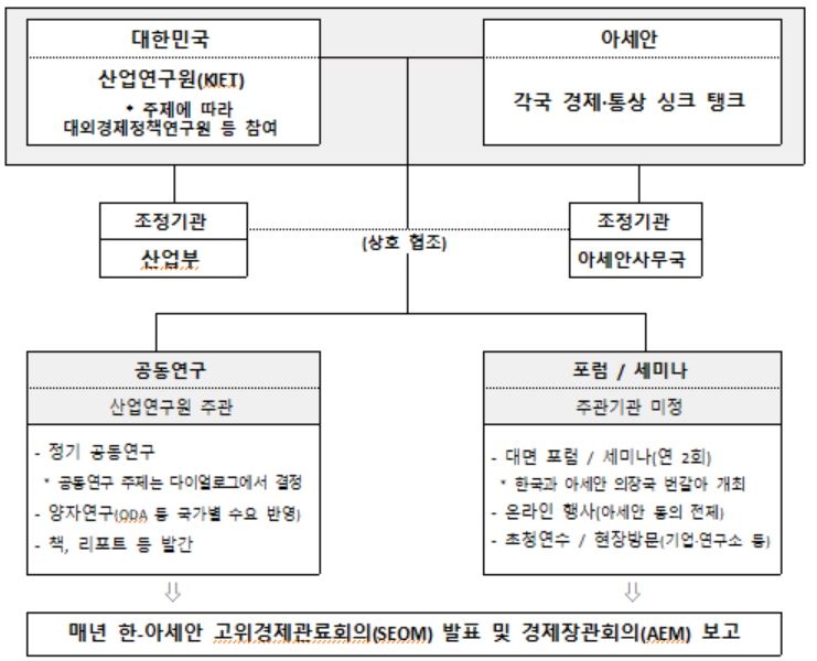 한-아세안 경제·통상 싱크탱크 다이얼로그  추진체계도［산업통상자원부 제공］