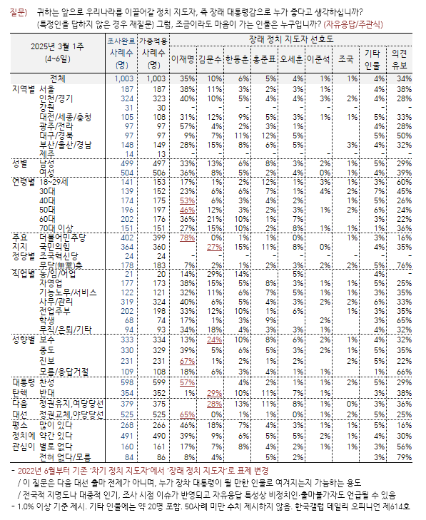 [한국갤럽 제공]
