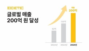 아이데틱, 지난해 글로벌 매출 200억 달성… 전년 대비 48%↑