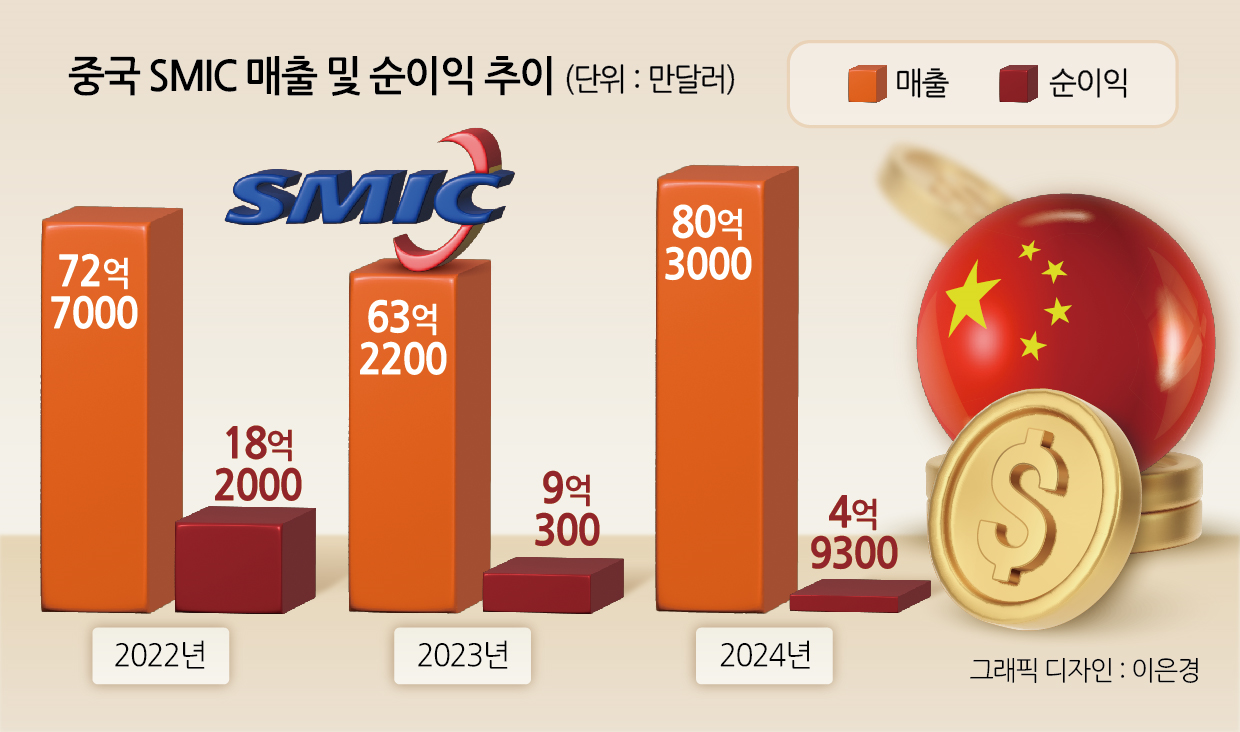 SMIC 매출 및 순이익 추이
