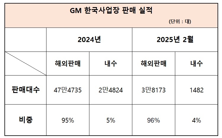 GM 한국사업장 내수/수출 판매 실적 표 [자료=GM 한국사업장 제공]