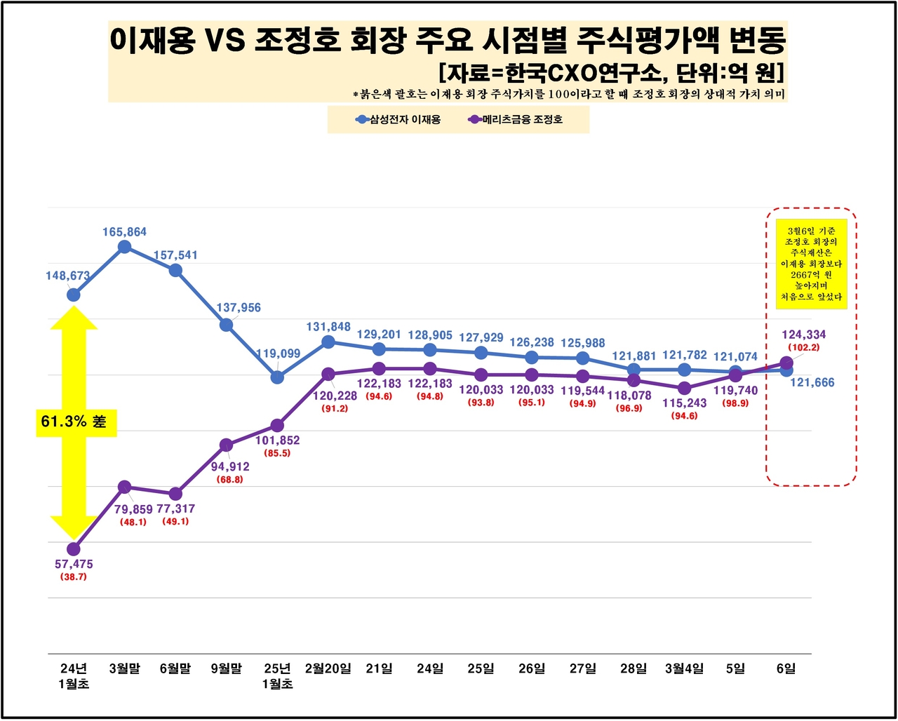 [한국CXO연구소]