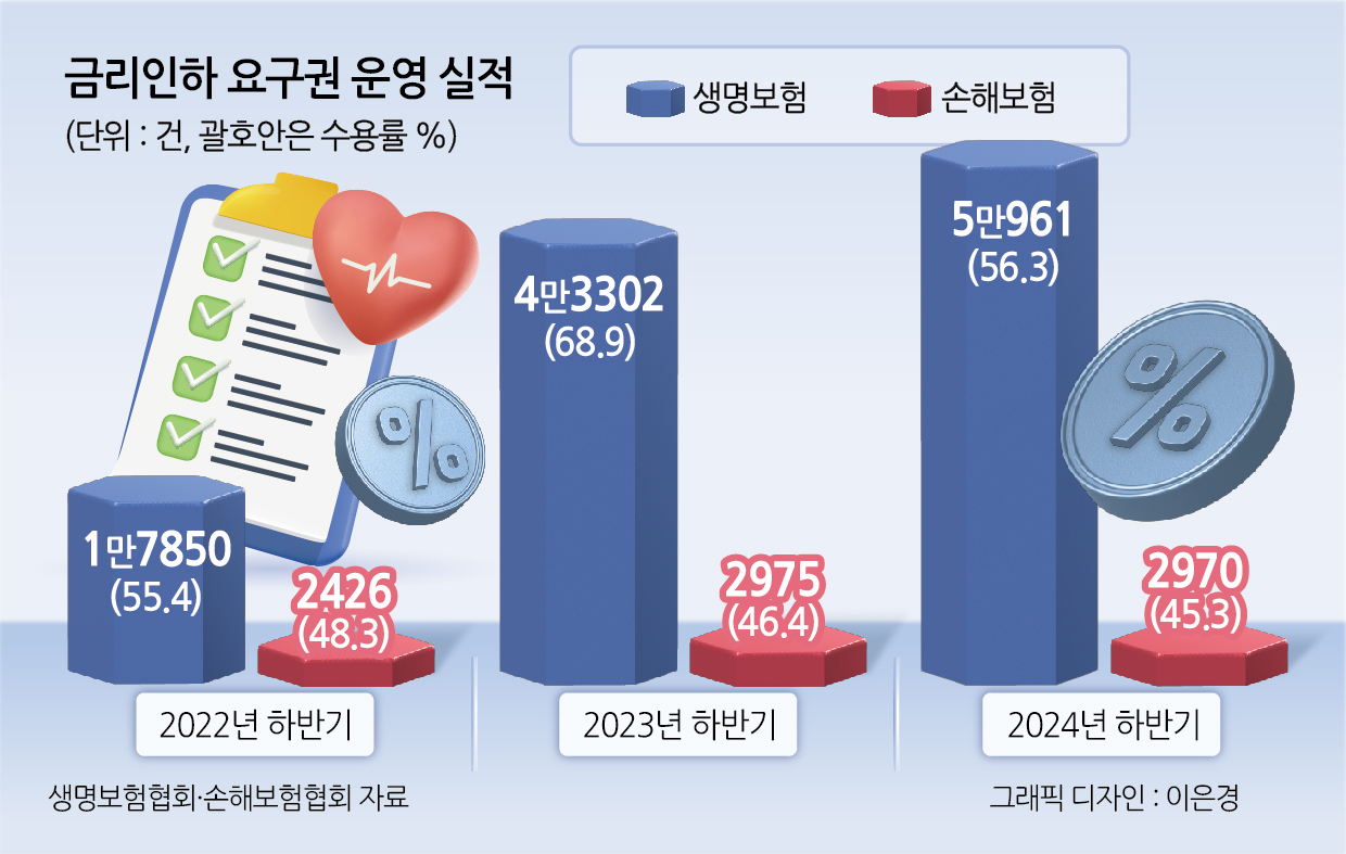 지난해 하반기 보험사의 금리인하요구권 평균 수용률은 55.7%로 나타났다. 금리인하를 요구한 2건 중 1건이 받아들여졌다.