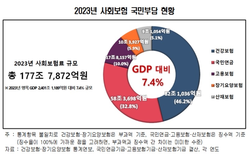 2023년 사회보험 국민부담 현황 표 [한국경영자총협회 제공]