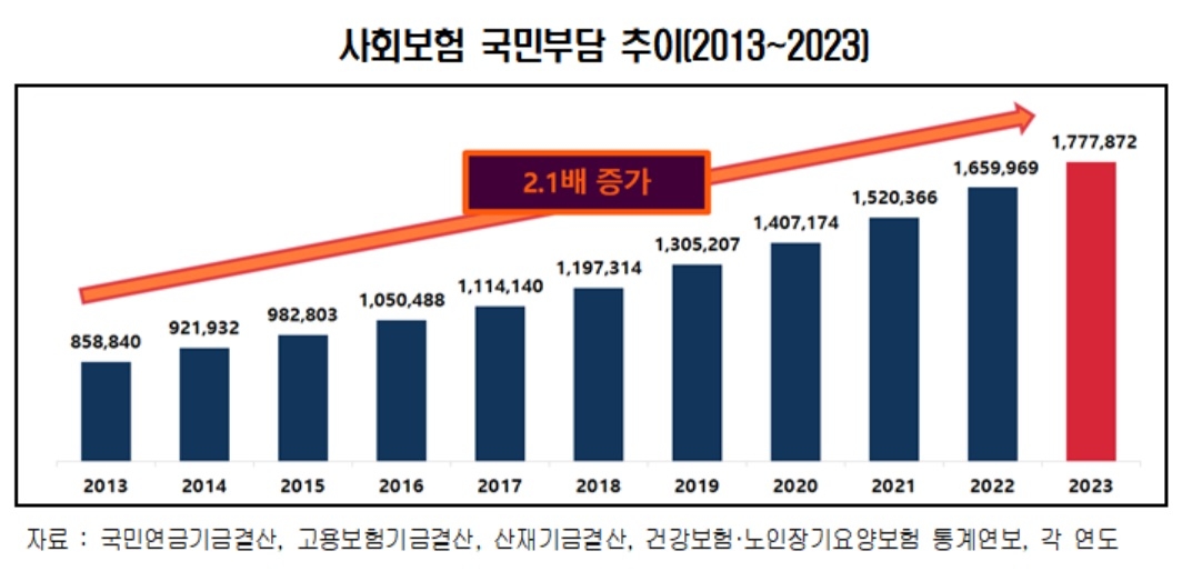 사회보험 국민부담 추이(2013~2013년) 표 [한국경영자총협회 제공]