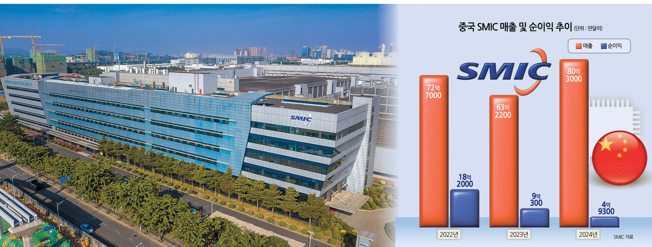 중국 반도체 굴기의 첨병이라 불리는 파운드리 업체 SMIC