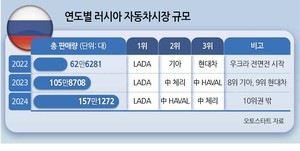 우크라 종전 기대감…K-자동차·가전·항공 부활 날갯짓