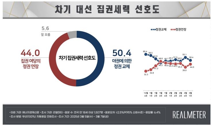 2025년 3월1주차 집권세력 선호도 조사