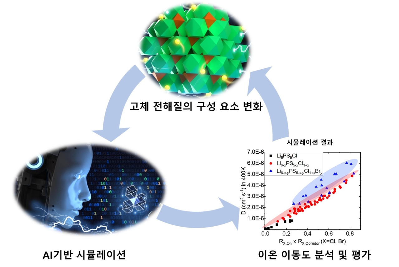 AI기술을 이용한 고속 시뮬레이션 활용 연구 모식도.[KIST 제공]