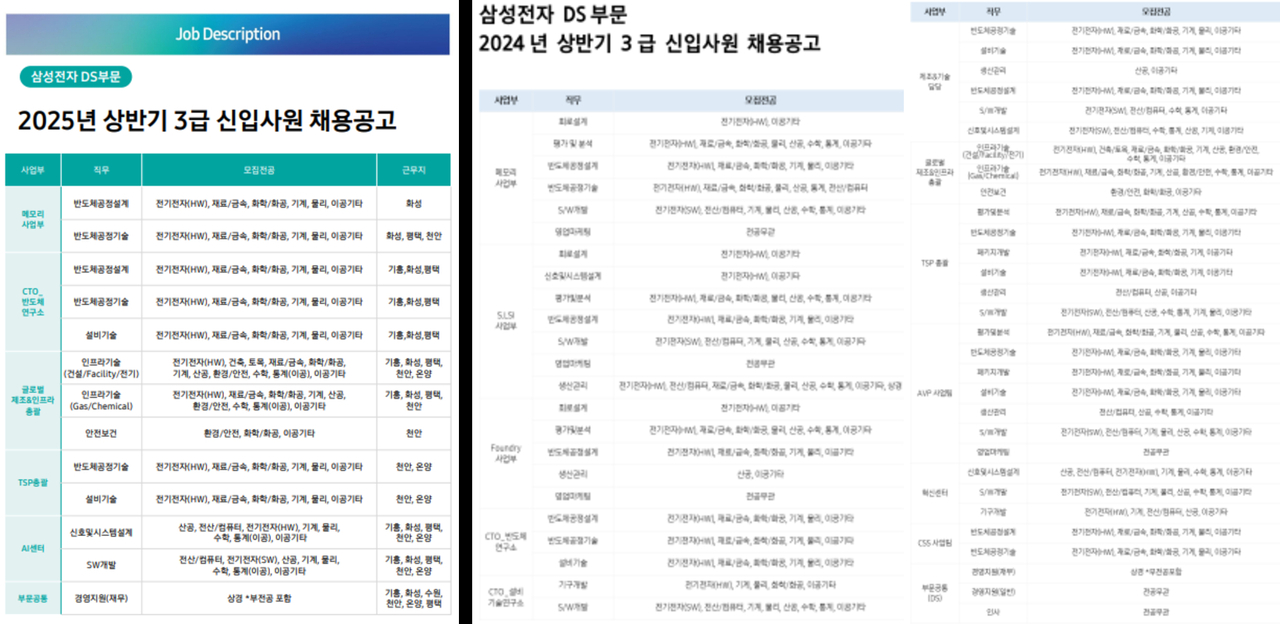삼성전자 DS부문 상반기 신입 채용 직무 개수 비교. 2024년(오른쪽) 상반기에는 17개 직무에서 신입 채용을 진행했지만, 올해는 9개 직무로 대폭 줄었다. [삼성전자 채용 사이트 갈무리]
