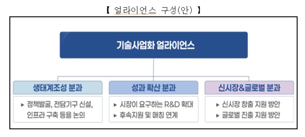 기술사업화얼라이언스 구성안［산업통상자원부 제공］