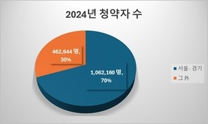 서울∙경기 아파트 청약 ‘역대급’…‘두산위브더제니스 평내호평역 N49’ 분양