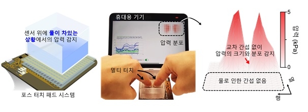 나노 갭 압력 센서 활용 터치패드 시스템 모식도.[KAIST 제공]