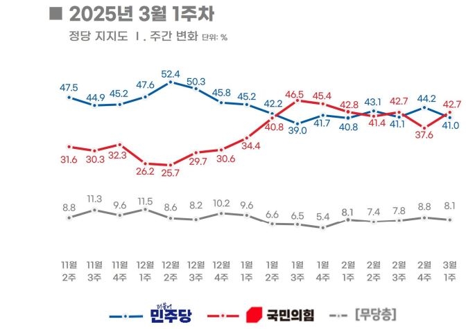 2025년 3월1주차 리얼미터 정당지지도 조사 추이