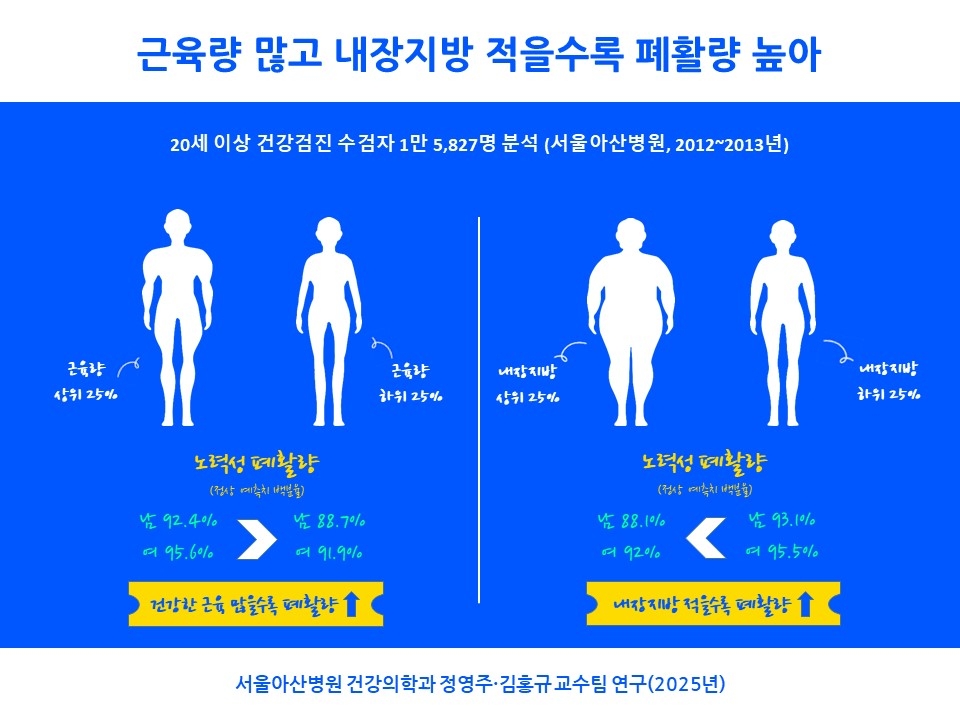 체내에서 차지하는 근육과 내장지방의 양이 폐 기능과도 밀접한 연관이 있다는 연구 결과가 최근 발표됐다.